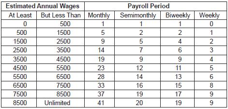 Multiple Jobs Table Find the amount of your estimated annual wages from your lowest paying job(s) in the left