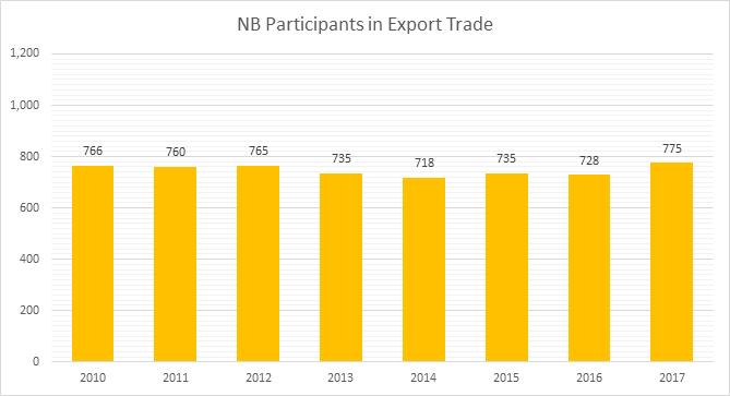GOAL 6 FIRMS PARTICIPATING IN FOREIGN EXPORT TRADE By 2028, New Brunswick will have at least 1,080 firms participating in foreign export trade.