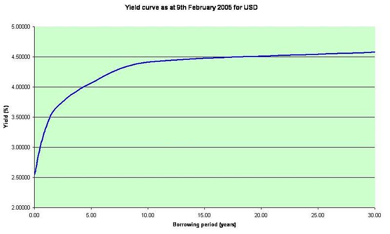 4. The Yield Curve (42 poins).