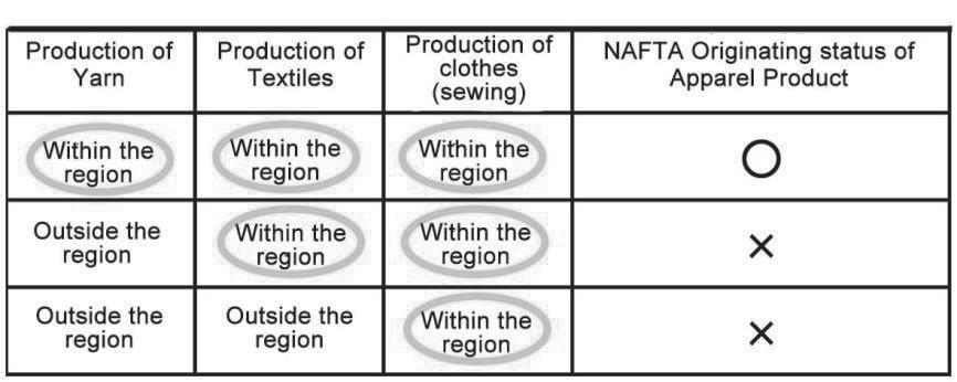 Part III: FTA/EPA and IIA Figure III-1-1 Rules of Origin of Textile Products under NAFTA (2) Automobiles With respect to automobiles, both CTC rule, the change in the heading (four digits level) of