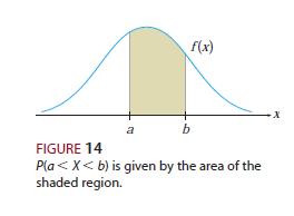 Such a function f is called the probability density function associated with the probability distribution, and it has the