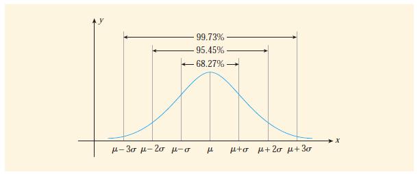 Normal Curve The graph