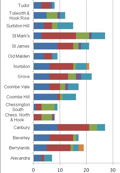 The wards with the lowest number of new HB claimants were Chessington North and Hook (28) and Alexandra (30) 14 of the 16 wards in Kingston saw a decrease in the number of new HB claimants, with the