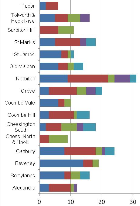 Oct 2013-Sept 2014 to 10 between Oct 15-Sept 16) The only increase in the number of new HB claimants were in Alexandra and Chessington South; however, this was only by one new HB claimants and the