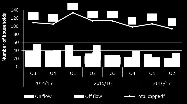 The on flows and off flows have on average been lower over the last year when compared to the year prior. This may suggest a lower turnover of cases.