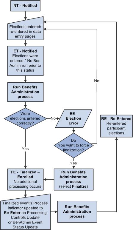 Running the PeopleSoft Benefits Administration Process Chapter 13 The following flowchart illustrates the process status flow for ET events and follows it through to the final process status of FE.