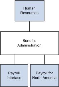 Getting Started with PeopleSoft Benefits Administration Chapter 1 PeopleSoft Benefits Administration Integrations PeopleSoft Benefits Administration integrates with the following PeopleSoft