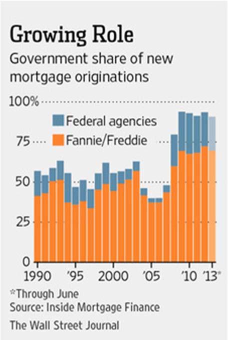 3. We now have a new head of Fannie and Freddie s regulator, the Federal Housing Finance Administration, Mel Watt, who is dramatically more friendly to the mission of affordable housing than his
