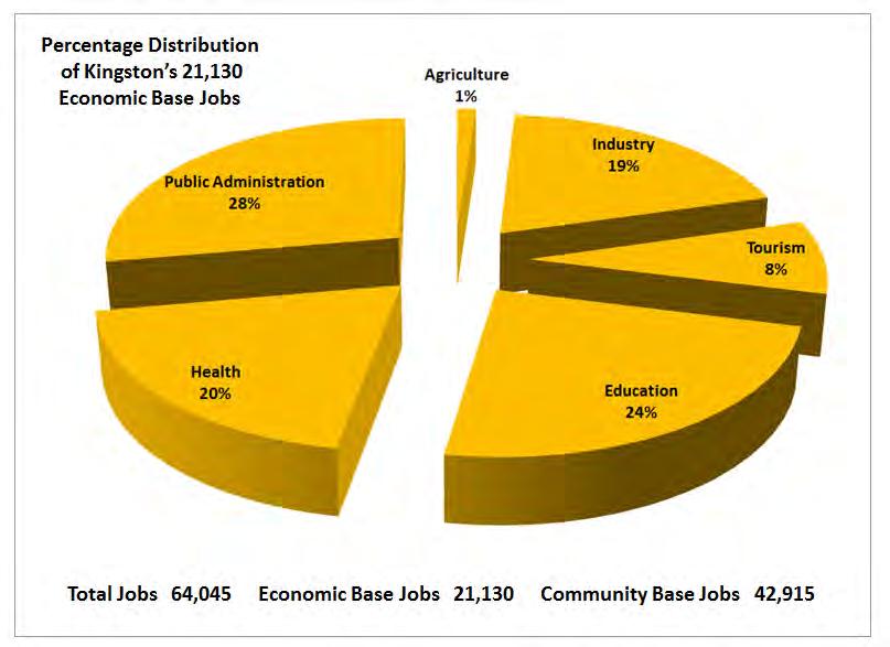 Our decomposition of economic base jobs revealed that in 2006 public administration (the federal government s presence in the area in the form of defence and correctional facilities) accounted for 28