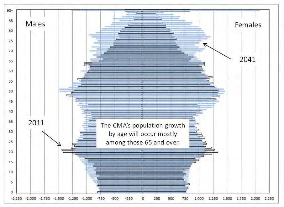 Exhibit 17 Kingston CMA Population by Age and Gender Actual in 2011 and Projected for 2041 Source: Statistics Canada and SPI Exhibit 17 is most revealing: By 2041 everyone living in Kingston in 2011