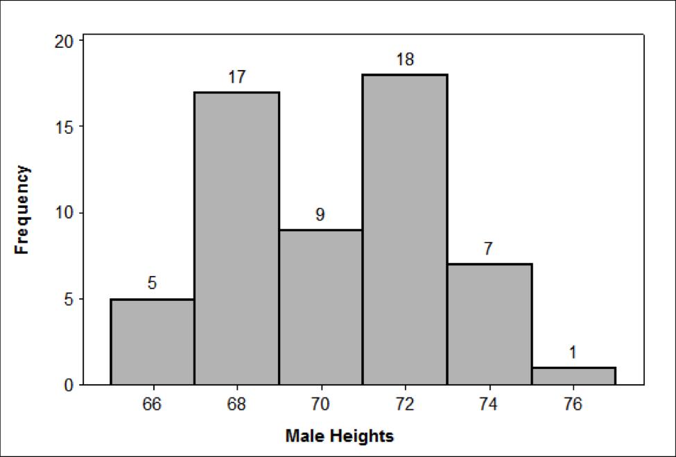 5) Using the histogram at the right of male heights in inches: a) How many males were there? b) What is the interval with a midpoint of 72 inches? c) What is the interval with a frequency of 7?