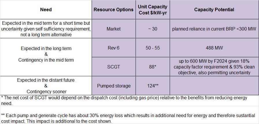 C. LOAD CURTAILMENT - VALUE OF CAPACITY RESOURCES TO BC