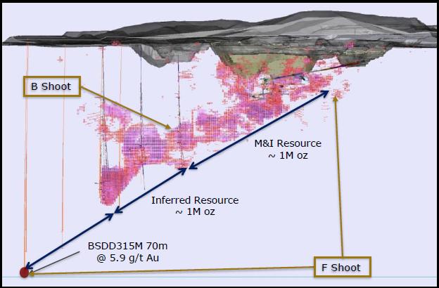 Exhibit 1: GSC Annual Production Profile. Beginning 2016 Wassa underground (initial stoping activities started) will operate in conjunction with Wassa open pit.