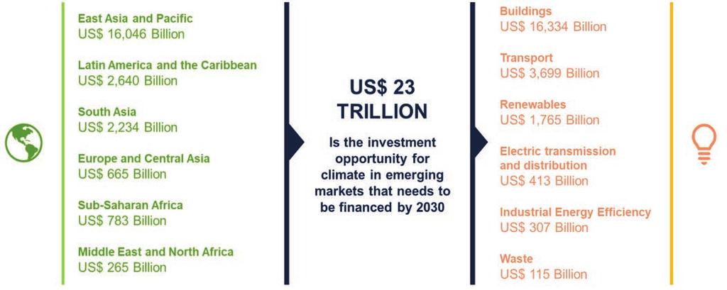 CHART 1 Climate-Smart Investment Potential 2016 2030 (US$ billion) Source: IFC Investment Opportunities Report 2016 2 into other sector policies.