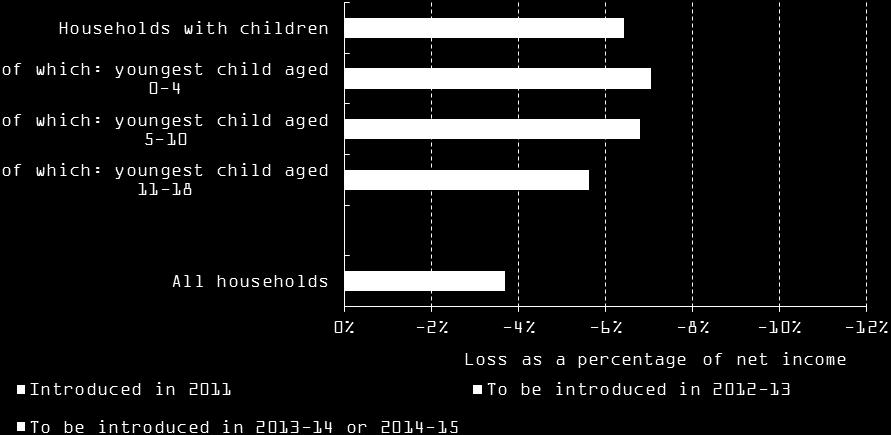 Figures 3.2a and 3.2b showed that the richest households with children have lost most from the tax and benefit changes that have been introduced in 2011.
