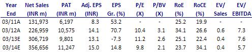 BSE SENSEX S&P CNX 17,236 5,229 Bloomberg PLNG IN Equity Shares (m) 750.0 52-Week Range (INR) 186/122 1,6,12 Rel. Perf. (%) 3/-11/-10 M.Cap. (INR b) 109.7 M.Cap. (USD b) 2.