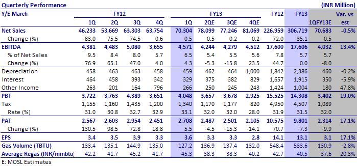 consensus/our estimates. EBITDA was INR4.6b v/s our estimate of INR4b. PAT was up 5% YoY and 10% QoQ at INR2.7b v/s our estimate of INR2.3b.