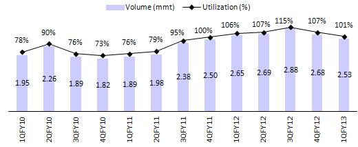 Capacity utilization down at 101% Re-gasification volumes declined QoQ (tbtu) 1QFY13 EPS at INR3.6; annualized EPS of INR14.4 (FY12 EPS INR14.