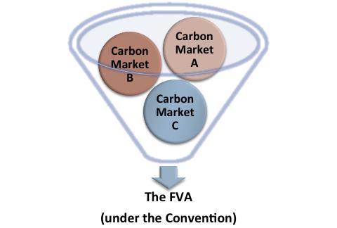 2 Section 1: The Framework for Various Approaches (FVA) UNFCCC Call for Input: What is the purpose and scope of the FVA, including its role in ensuring environmental integrity?