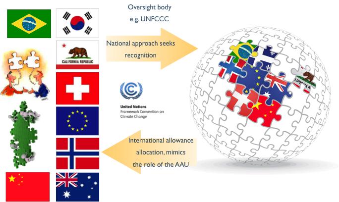 9 The New Market Mechanism should be modeled on such a design, in effect replicating the role of the AAU under the Kyoto Protocol.