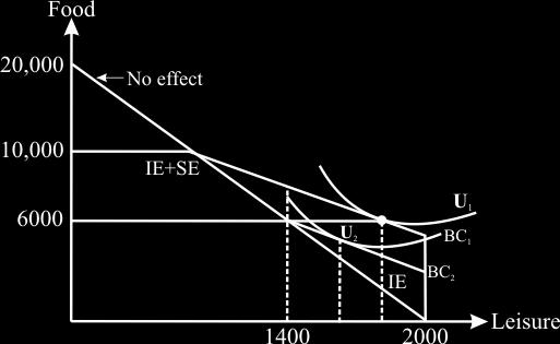 Figure 44 illustrates this Income < 6000 IE 10000 > Income > 6000 IE + SE Income > 10000 no effect Figure 44 Expected change in labor supply