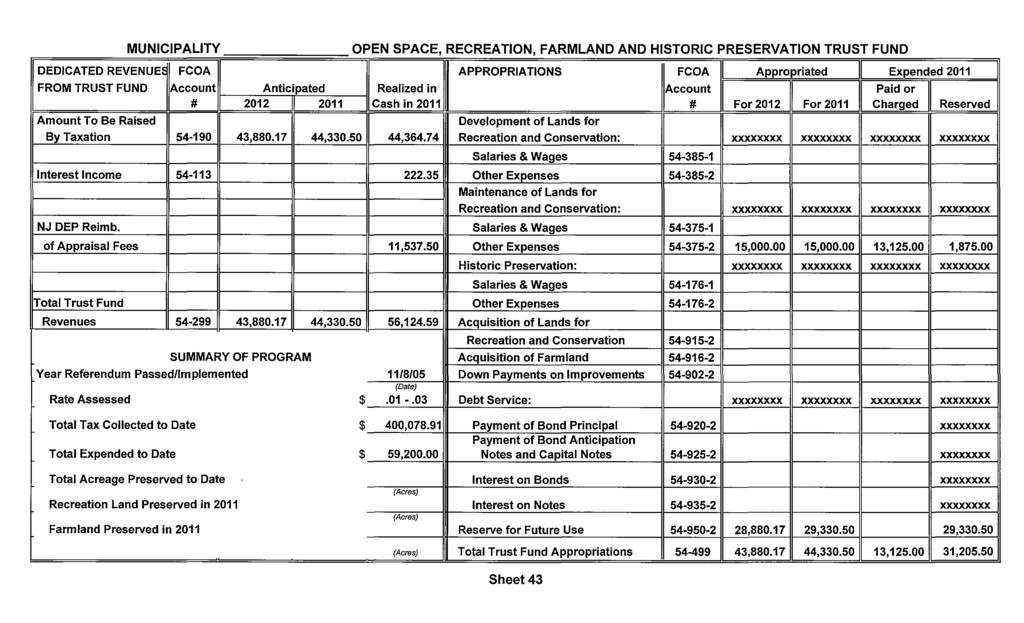 MUNICIPALITY OPEN SPACE ' RECREATION ' FARMLAND AND HISTORIC PRESERVATION TRUST FUND DEDICATED REVENUE~ FCOA APPROPRIATIONS FCOA I Appropriated I Expended 2011 FROM TRUST FUND Account Anticipated