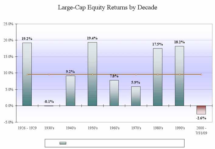 Only the decade of the 1940 s produced returns