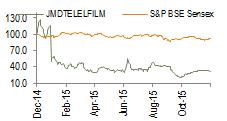 Movies & Entertainment l BSE Research JMD Telefilms Industries Ltd. The Varhad Group CMP: INR2.82 Stock data BSE code 511092 BSE ID JMDTELEFILM Face value (INR) 1 No of shares (m) 144.