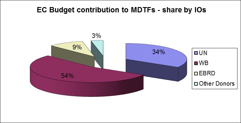3. The EU budget & EDF contributes to 81 Multi-donor