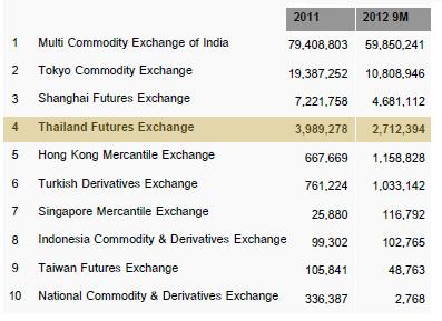 Trading at SET Average daily volume of major derivative products Unit: contracts Trading volume of gold futures in Asia Unit: contracts 20,000 18,000 2011 2012 16,000