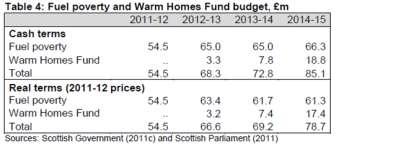 Energy Action Scotland 6. With some additional budget made available for a Warm Homes Fund, the final budget figures were therefore set as shown in Table 4. 7.