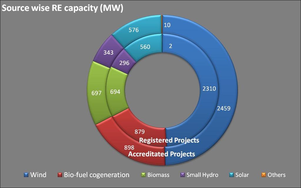 Projects under REC Mechanism Registered MW Capacity = 4357 MW Accredited : 4928 MW Accredited Capacity = 4852 MW Registered Registered 4716 Capacity : 4740 MW = 4319 MW Accreditated Capacity = 4775