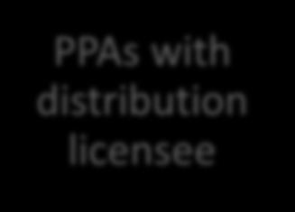 through: Open Access/Bilateral PPAs with