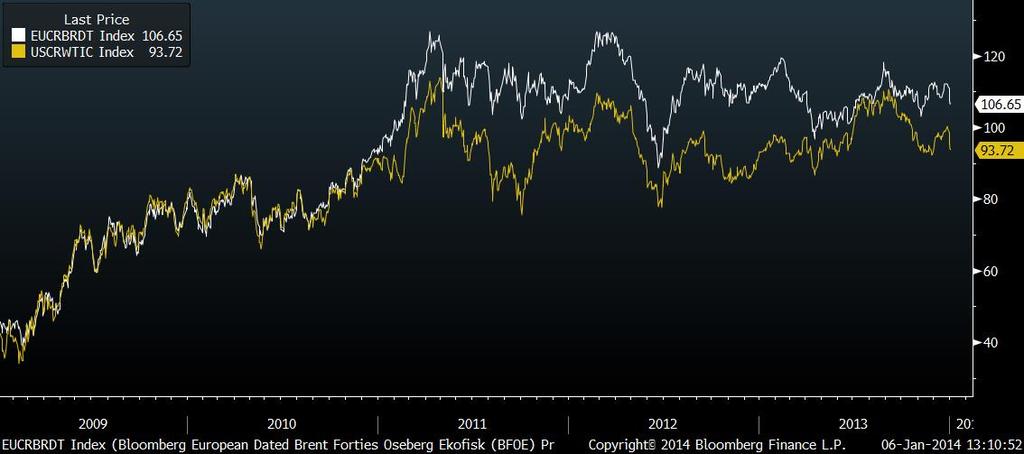 European Brent and West Texas Crude Oil