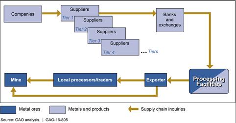 Figure: Simplified Conflict Minerals Supply Chain