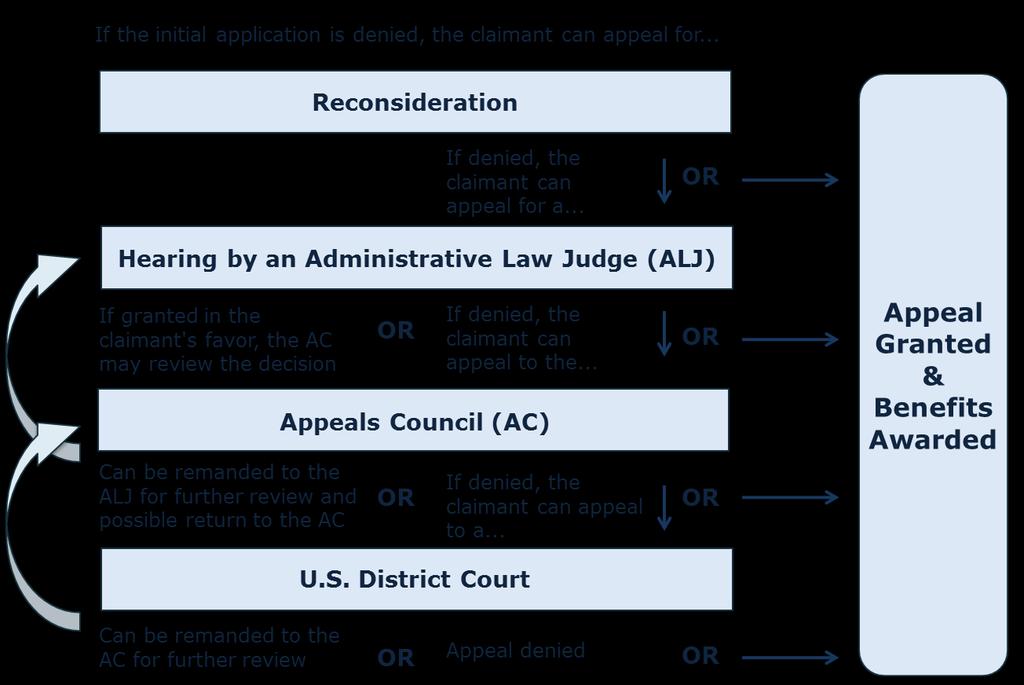 Step 4. U.S. District Court. If a claimant is dissatisfied with the AC s decision or if the AC decides not to review the case, the claimant may file a lawsuit in U.S. district court.