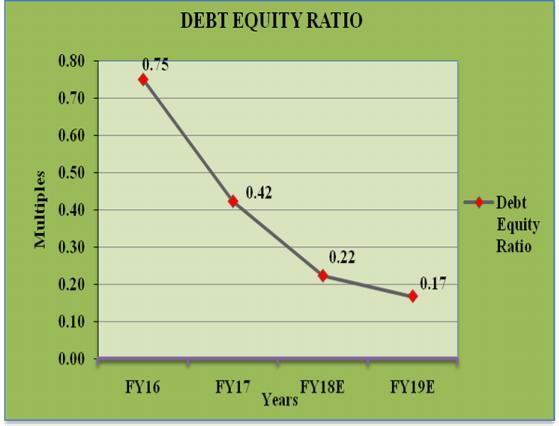 91 13.22 19.36 17.23 ROE (%) 5.27% 13.71% 8.56% 8.77% ROCE (%) 18.58% 19.99% 23.06% 24.39% Debt Equity Ratio 0.75 0.
