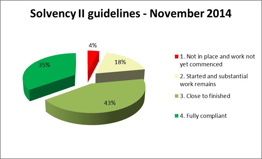 2.4 Solvency 2 Requirements The charts below compare the market state of preparedness in meeting the guidelines required to comply with the Solvency 2 directive, as at June 2014 and when the latest