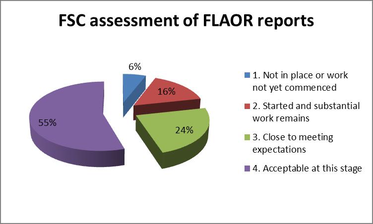 2.5 FLAORs The purpose of the FLAOR is to enable management to better understand and manage its risks and capital needs.