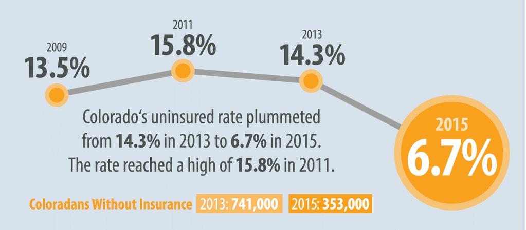 Historic Uninsured Rates: 6.