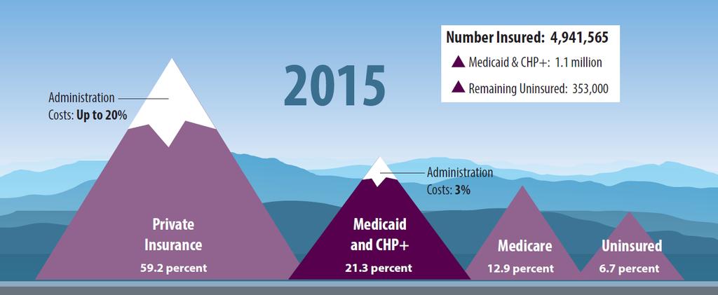 Medicaid & the Colorado Coverage Landscape Administration Costs:*3% (estimates vary) Source: Insured percentages and