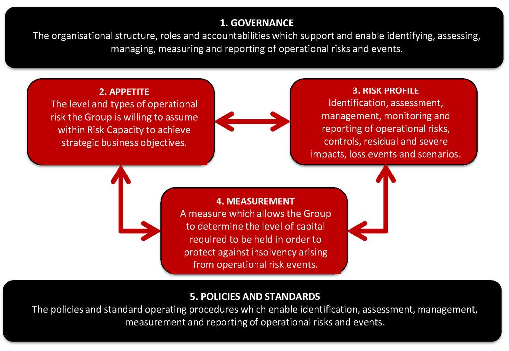 Operational Risk Pillar 3 report The Group s Operational Risk Management Framework The Operational Risk Management Framework and supporting policies define the principles, minimum standards and