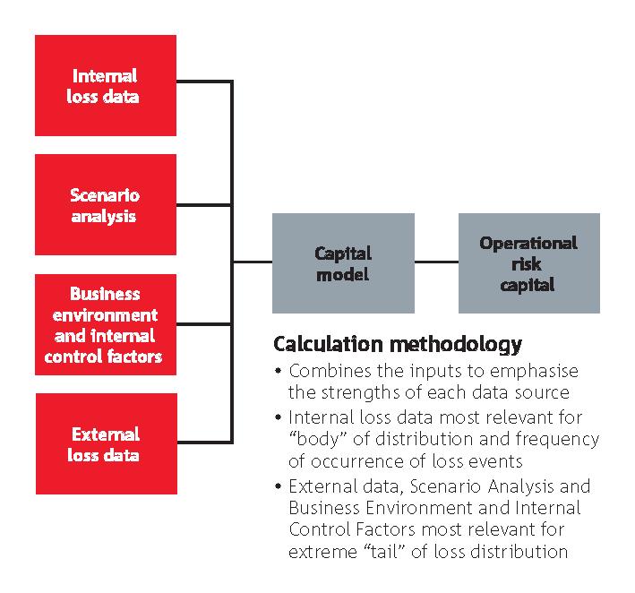 Pillar 3 report Operational Risk Calculation of Operational Risk Capital The Operational Risk Capital Calculation methodology is illustrated below.