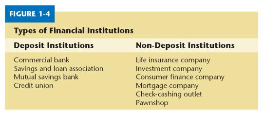 Business Financial Activities Terms deposit institution non-deposit institution source of funds use of funds Business Financial Activities Types of Financial Institutions financial institutions