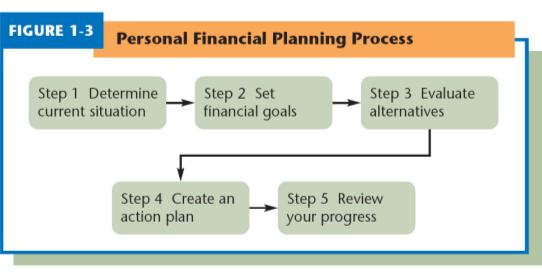 Personal Financial Decisions Influences On Personal Financial Decisions Personal Life Situation Over the course of a lifetime, spending habits will change in support of and in reaction to lifestyle