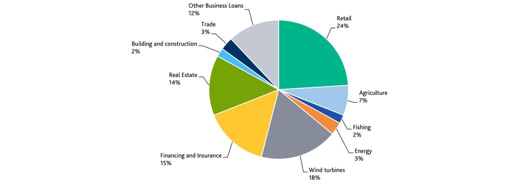 Exhibit Breakdown of Ringkjobing Landbobank's loan portfolio by sector at end-15 Source: Moody's, company reports Ringkjøbing Landbobank operates in, and is supportive to, a small region, and