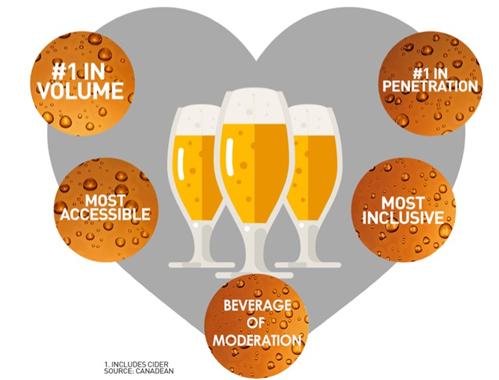 Beer is the #1 alcohol beverage