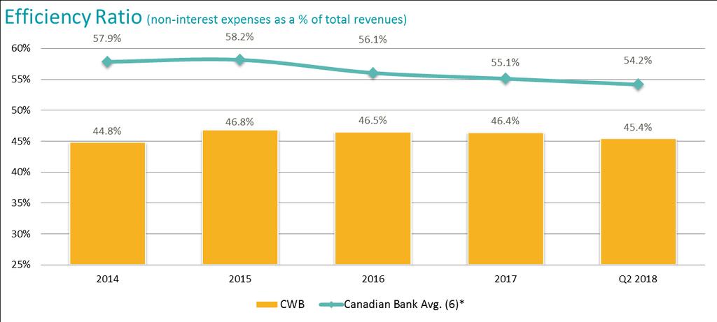Financial Performance Efficiency (1) (1) * Canadian Bank Avg.