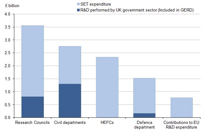 UK Government Expenditure on Science, Engineering and Technology, 2013 17 July 2015 expenditure on performing in-house R&D in the 2013 UK GERD ( 2.3 billion).