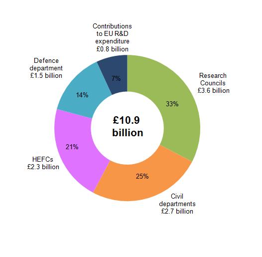 UK Government Expenditure on Science, Engineering and Technology, 2013 17 July 2015 Figure 3: The components of UK Government expenditure on SET, 2013 Source: Office for National Statistics Download